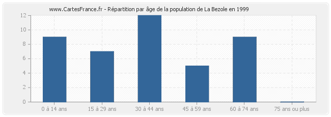 Répartition par âge de la population de La Bezole en 1999